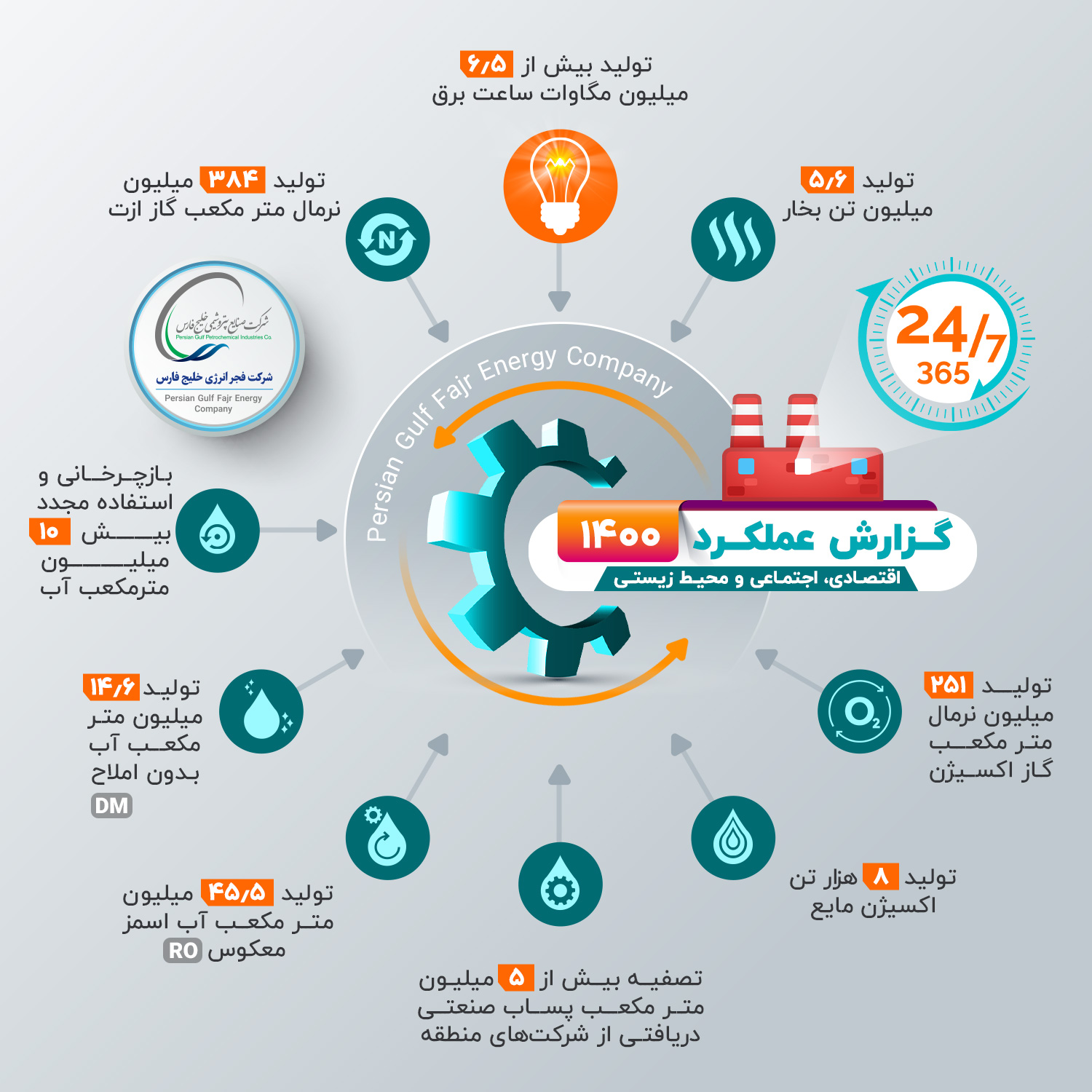 عملکردهای گسترده محیط زیستی، اجتماعی و کمک به اقتصادملی شرکت فجردر 1400